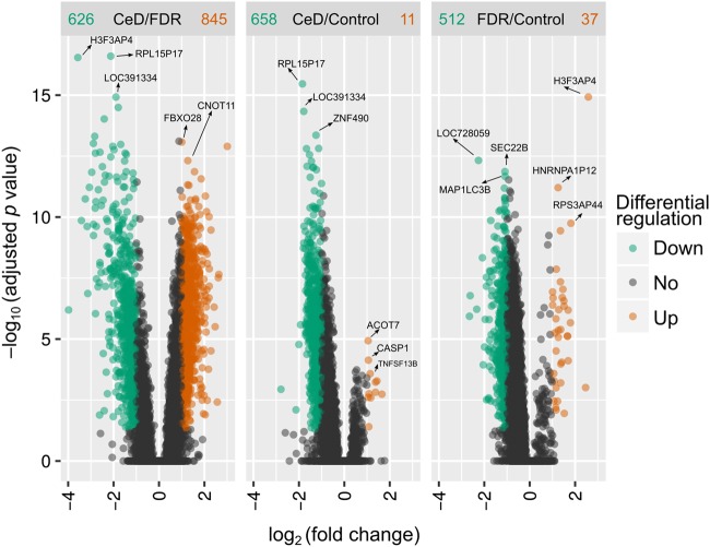First Degree Relatives of Patients with Celiac Disease Harbour an Intestinal Transcriptomic Signature that Might Protect Them from Enterocyte Damage